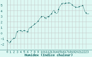 Courbe de l'humidex pour Vanclans (25)