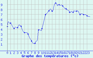 Courbe de tempratures pour Thorigny (85)