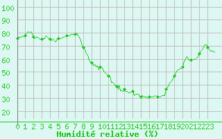 Courbe de l'humidit relative pour Gros-Rderching (57)