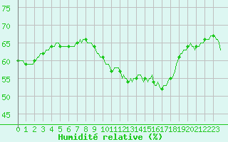 Courbe de l'humidit relative pour Puissalicon (34)