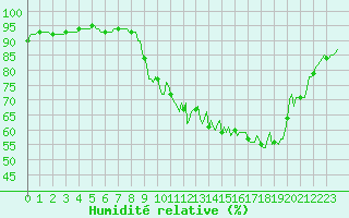 Courbe de l'humidit relative pour Saint-Laurent-du-Pont (38)