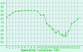 Courbe de l'humidit relative pour Saint-Just-le-Martel (87)