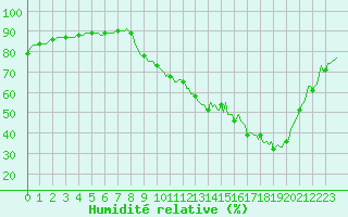 Courbe de l'humidit relative pour Voinmont (54)