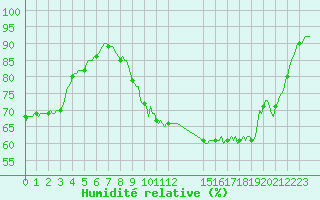 Courbe de l'humidit relative pour Saint-Philbert-sur-Risle (27)