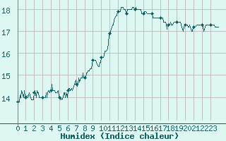Courbe de l'humidex pour Le Talut - Belle-Ile (56)