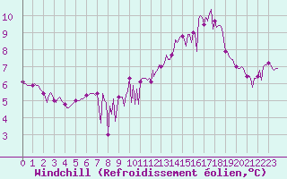 Courbe du refroidissement olien pour Saint-Just-le-Martel (87)