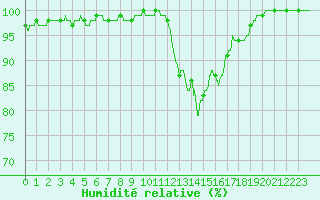 Courbe de l'humidit relative pour Lille (59)