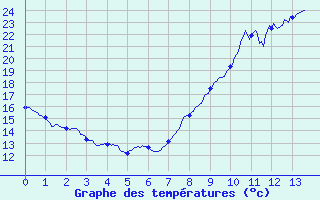 Courbe de tempratures pour Mirabel-aux-Baronnies (26)