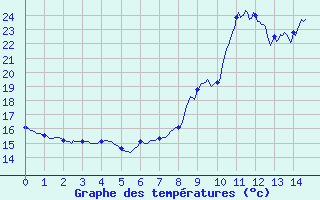 Courbe de tempratures pour Le Caylar (34)