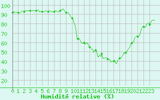 Courbe de l'humidit relative pour Saint-Paul-des-Landes (15)