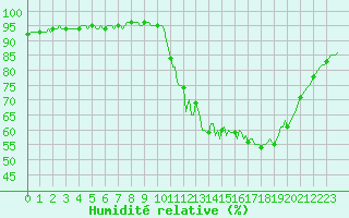 Courbe de l'humidit relative pour Plouasne (22)