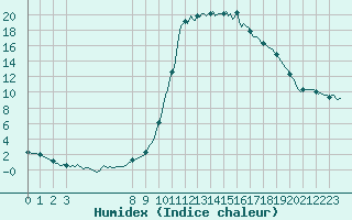 Courbe de l'humidex pour Lans-en-Vercors (38)