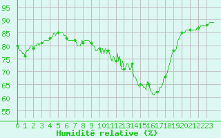 Courbe de l'humidit relative pour Brion (38)