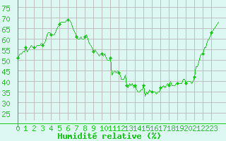 Courbe de l'humidit relative pour Thoiras (30)