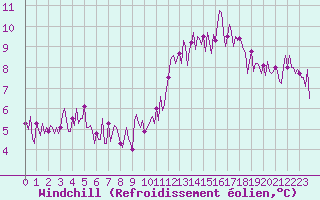 Courbe du refroidissement olien pour Montredon des Corbires (11)