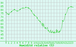 Courbe de l'humidit relative pour Blois-l'Arrou (41)