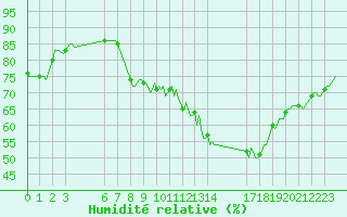 Courbe de l'humidit relative pour Villarzel (Sw)