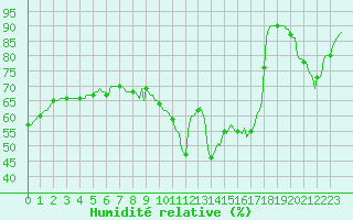 Courbe de l'humidit relative pour Saint-Cyprien (66)