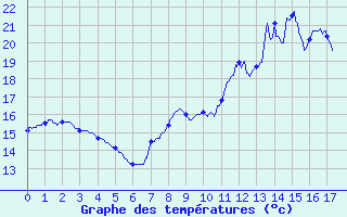 Courbe de tempratures pour Vassincourt (55)