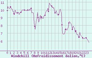 Courbe du refroidissement olien pour Tour-en-Sologne (41)