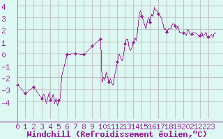 Courbe du refroidissement olien pour Besson - Chassignolles (03)
