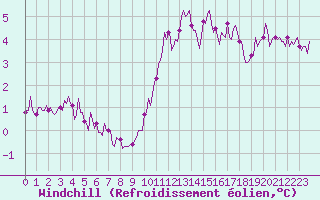 Courbe du refroidissement olien pour Tauxigny (37)