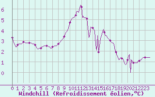 Courbe du refroidissement olien pour Sain-Bel (69)