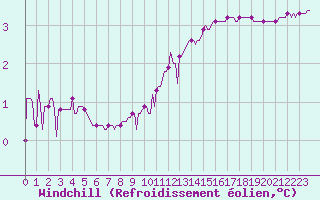 Courbe du refroidissement olien pour Amiens - Dury (80)