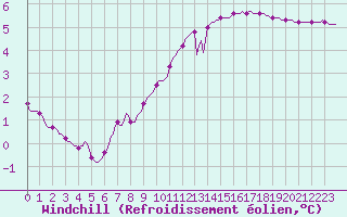 Courbe du refroidissement olien pour Clermont-l