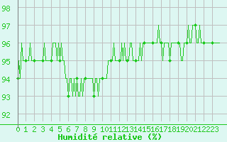 Courbe de l'humidit relative pour Pointe du Plomb (17)