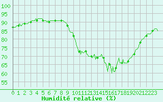 Courbe de l'humidit relative pour Saint-Philbert-de-Grand-Lieu (44)
