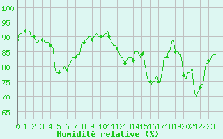 Courbe de l'humidit relative pour Hotton (Be)