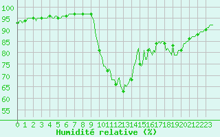 Courbe de l'humidit relative pour Charleville-Mzires / Mohon (08)