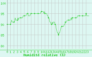 Courbe de l'humidit relative pour Lamballe (22)