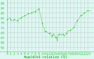 Courbe de l'humidit relative pour Mirepoix (09)