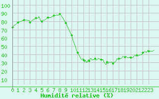 Courbe de l'humidit relative pour Thoiras (30)