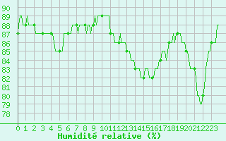 Courbe de l'humidit relative pour Voinmont (54)