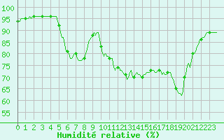 Courbe de l'humidit relative pour Potes / Torre del Infantado (Esp)