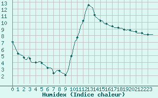 Courbe de l'humidex pour Roujan (34)