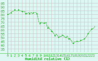 Courbe de l'humidit relative pour Voiron (38)