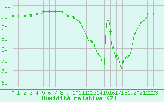 Courbe de l'humidit relative pour Corny-sur-Moselle (57)