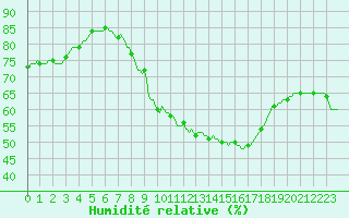 Courbe de l'humidit relative pour Gros-Rderching (57)