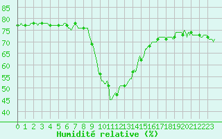 Courbe de l'humidit relative pour Bard (42)