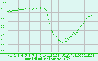 Courbe de l'humidit relative pour Saint-Martial-de-Vitaterne (17)