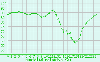 Courbe de l'humidit relative pour Saint-Martial-de-Vitaterne (17)