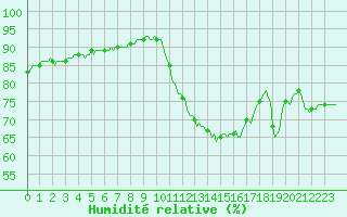 Courbe de l'humidit relative pour Saint-Julien-en-Quint (26)