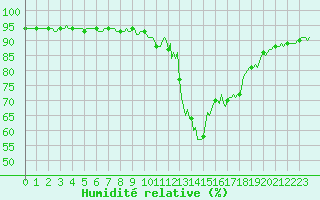 Courbe de l'humidit relative pour Champtercier (04)