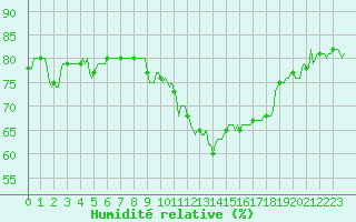 Courbe de l'humidit relative pour Sallanches (74)