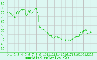 Courbe de l'humidit relative pour Xert / Chert (Esp)