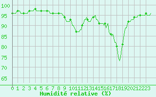 Courbe de l'humidit relative pour Dounoux (88)